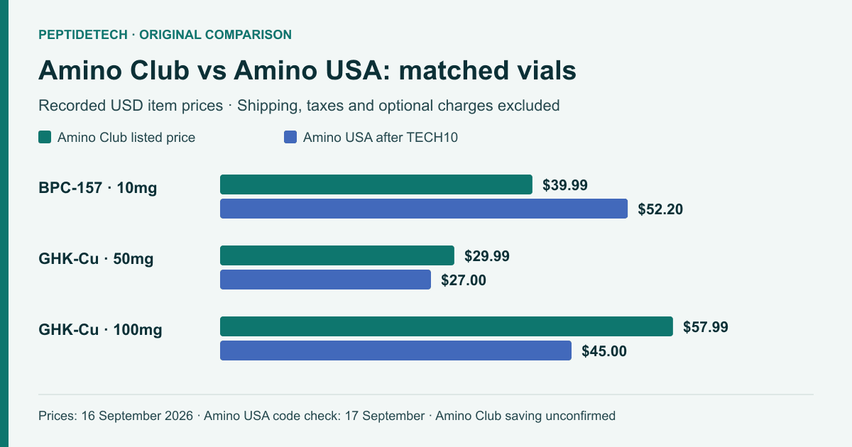 Matched vial prices: Amino Club has the lower recorded BPC-157 10mg item price; Amino USA after TECH10 has lower GHK-Cu 50mg and 100mg prices